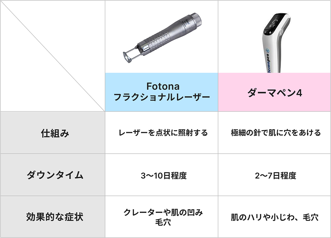 Fotonaフラクショナルレーザーとダーマペンの違いは？