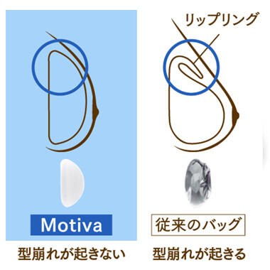 Motiva（モティバ）エルゴノミックスの特徴1：バストラインを保てる100％のジェル充填率