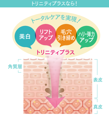 他の肌トラブルも一緒に解決!『トリニティ プラス』