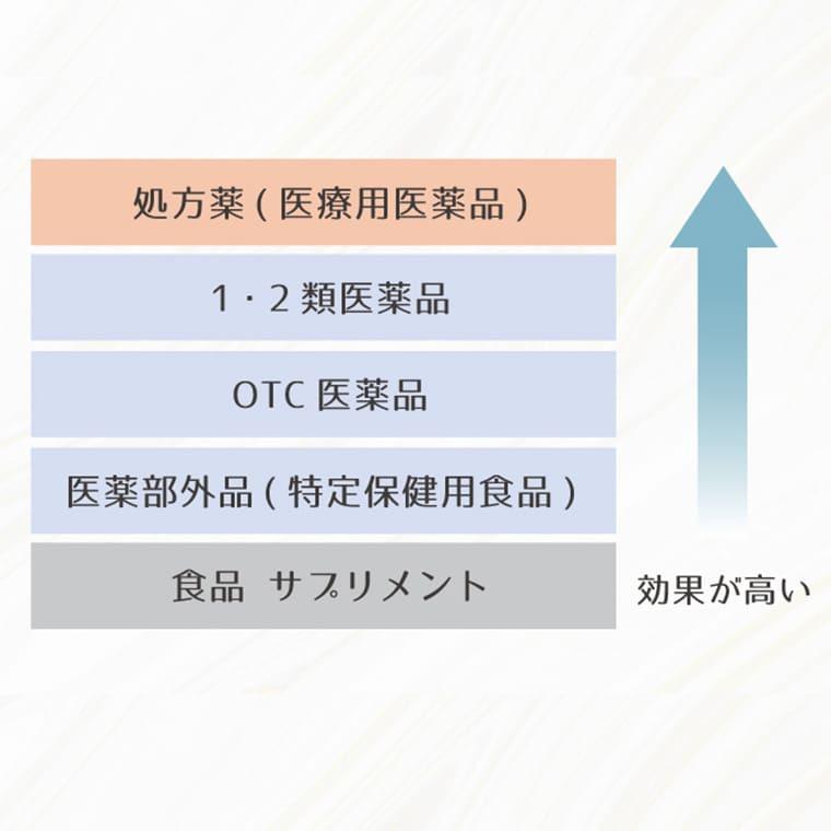 サプリメントと美容内服薬の違いとは？