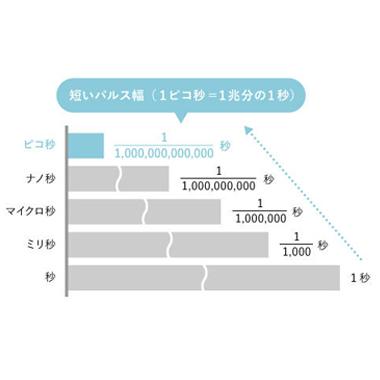 圧倒的に速い照射速度