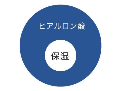 肌に潤いを与える「ヒアルロン酸」