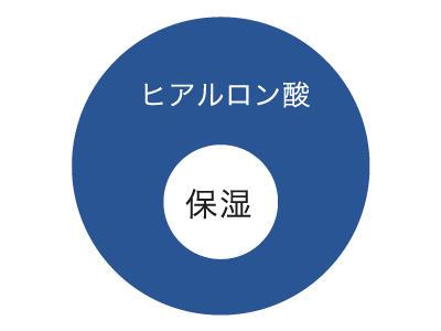 肌に潤いを与える「ヒアルロン酸」