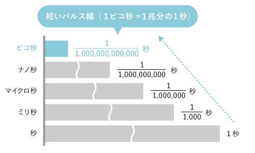 ピコシュアの特長1：圧倒的に速い照射速度