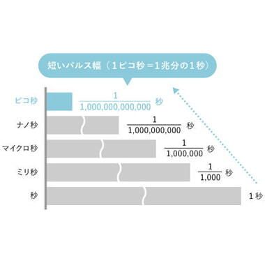 ピコシュアの特徴1：早い照射速度