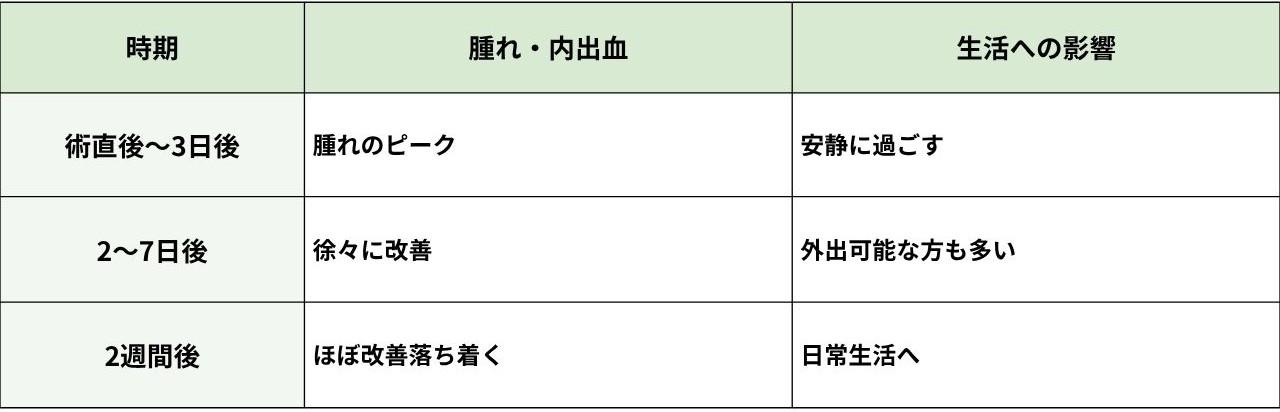 額縮小の腫れ・内出血はいつまで続く？