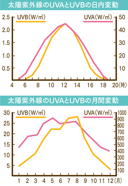 その2.紫外線量は5月～8月がピーク。ただし4月と10月も油断大敵！