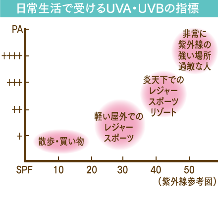 日焼け止めの「PA」と「SPF」を理解して選ぶ