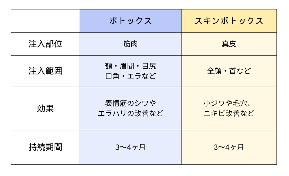 スキンボトックスとボトックスで期待できる効果の違い