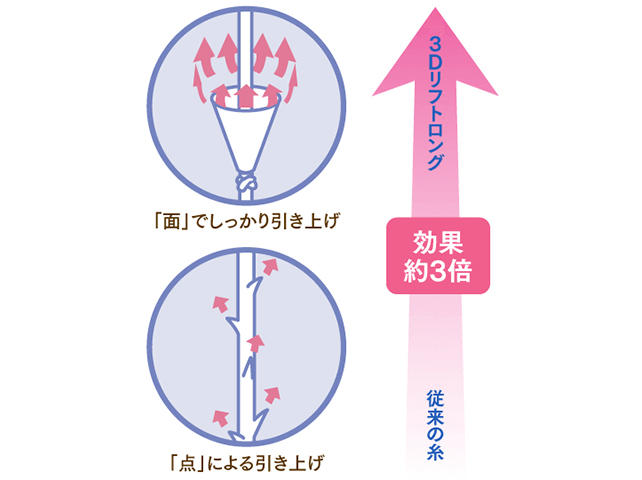 3Dリフトロング効果