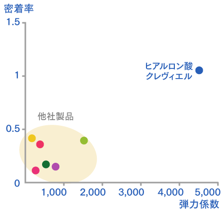 ヒアルロン酸クレヴィエルの密着率と弾力係数