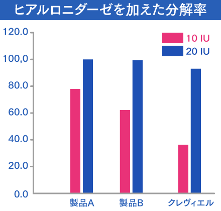 ヒアルロニダーゼを加えた分解率のグラフ