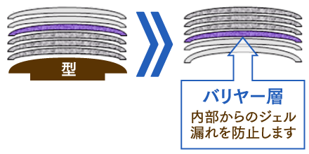 バリヤー層：内部からのジェル漏れを防止