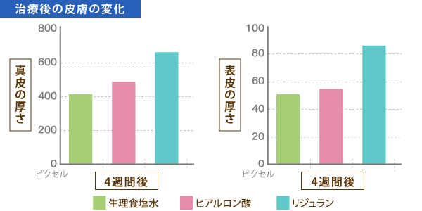 リジュランHB治療後の皮膚変化グラフ