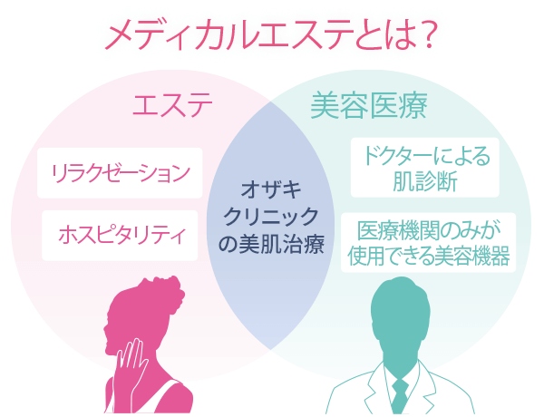 オザキクリニックでは、光治療、高周波治療、ピーリング治療、イオン導入などの「メディカルエステ」や美容成分をダイレクトに肌に入れていく「注入治療」など、理想の肌を叶えるための治療法をご提案いたします。